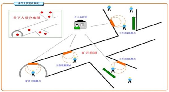 吉林北大湖区人员定位系统七号